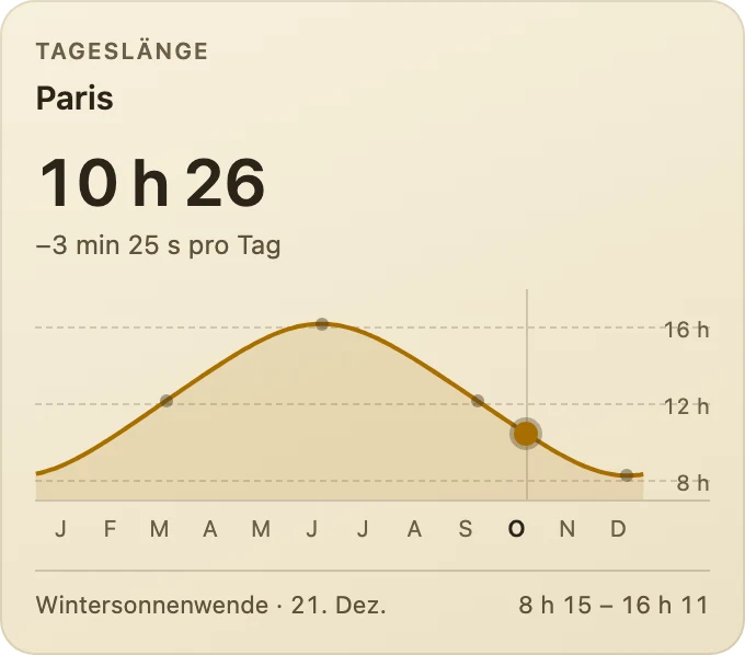 Tageslänge im Jahresverlauf