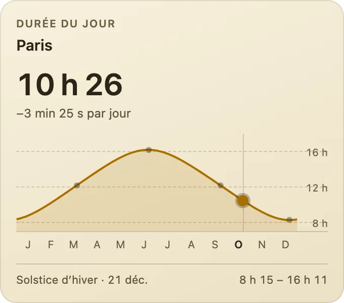 Durée du jour sur l’année