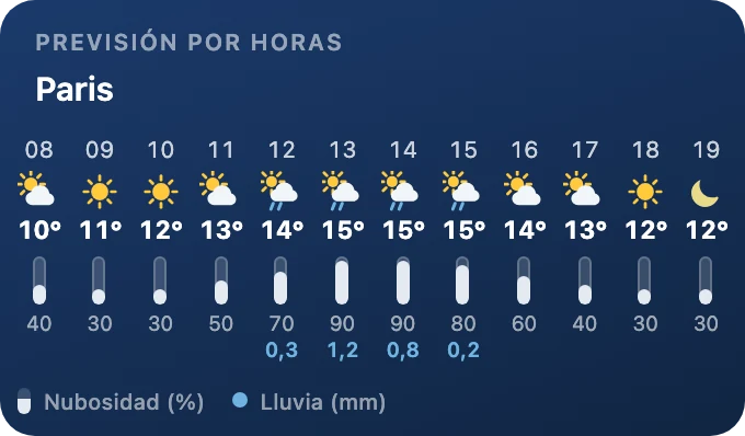 Previsión por horas