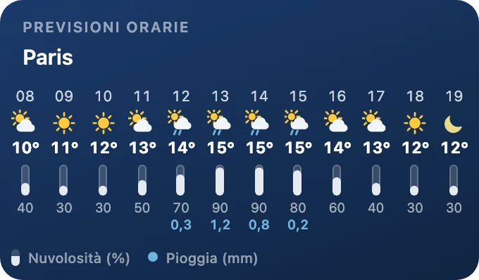 Previsioni orarie