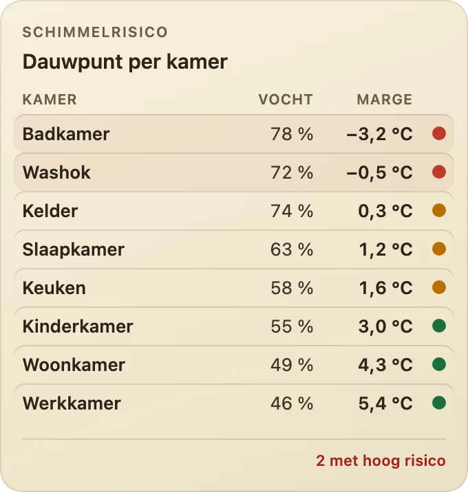 Dauwpunttabel