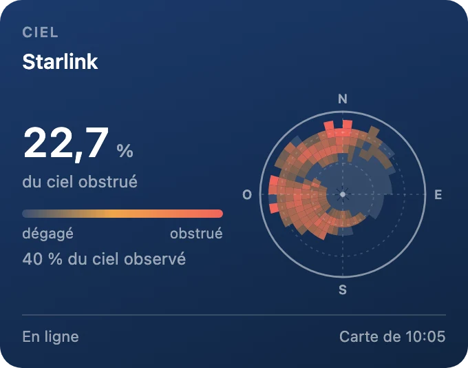 Obstructions du ciel