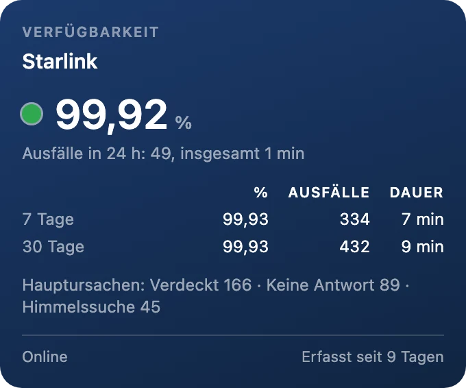 Verfügbarkeit