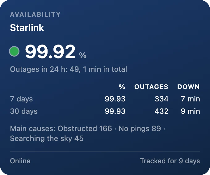 Availability