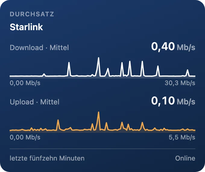 Durchsatz, fünfzehn Minuten