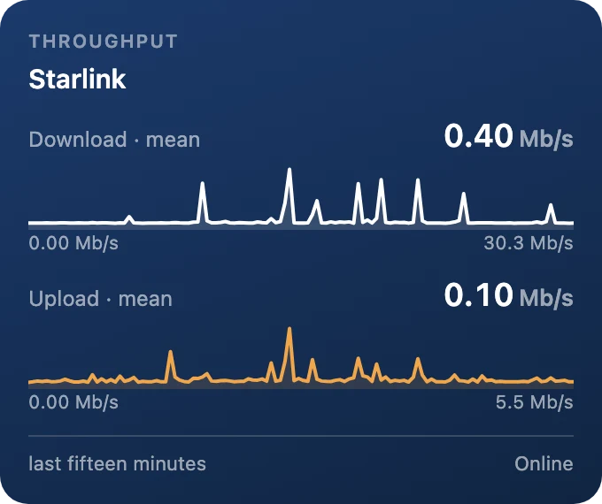 Throughput, fifteen minutes