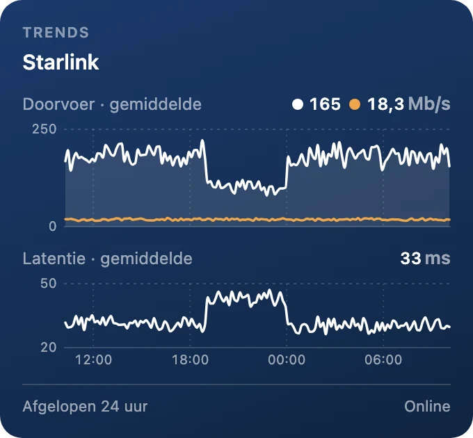 Trends van doorvoer en latentie