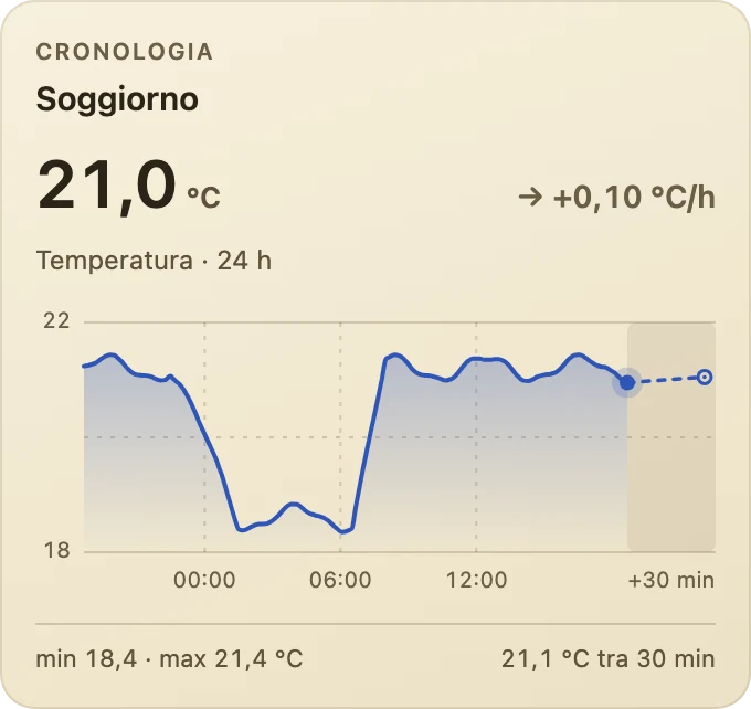 Cronologia