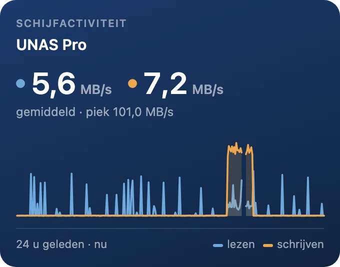 Schijfactiviteit