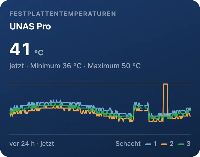Festplattentemperaturen